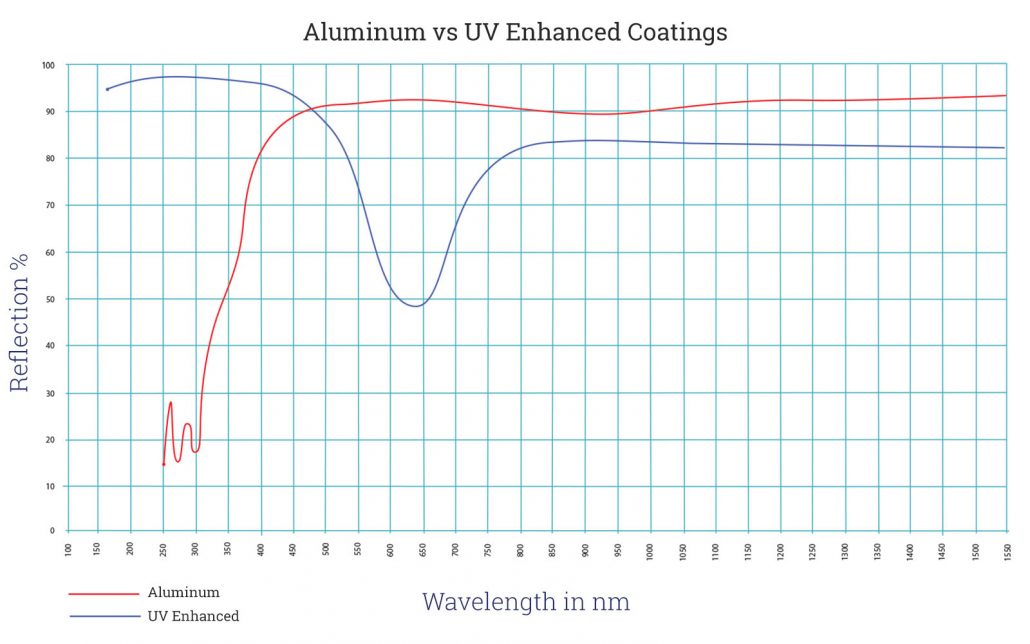 Aluminum vs UV Enhanced Front Surface Mirror Wave Chart